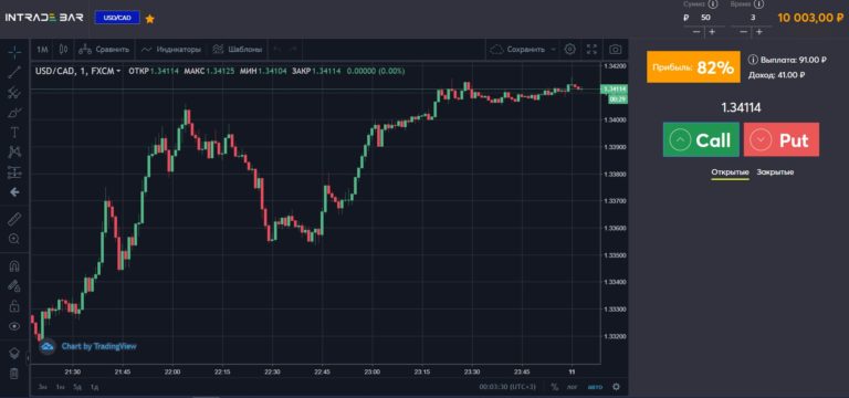 Основные типы торговых счетов
